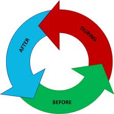 Berore, during and After